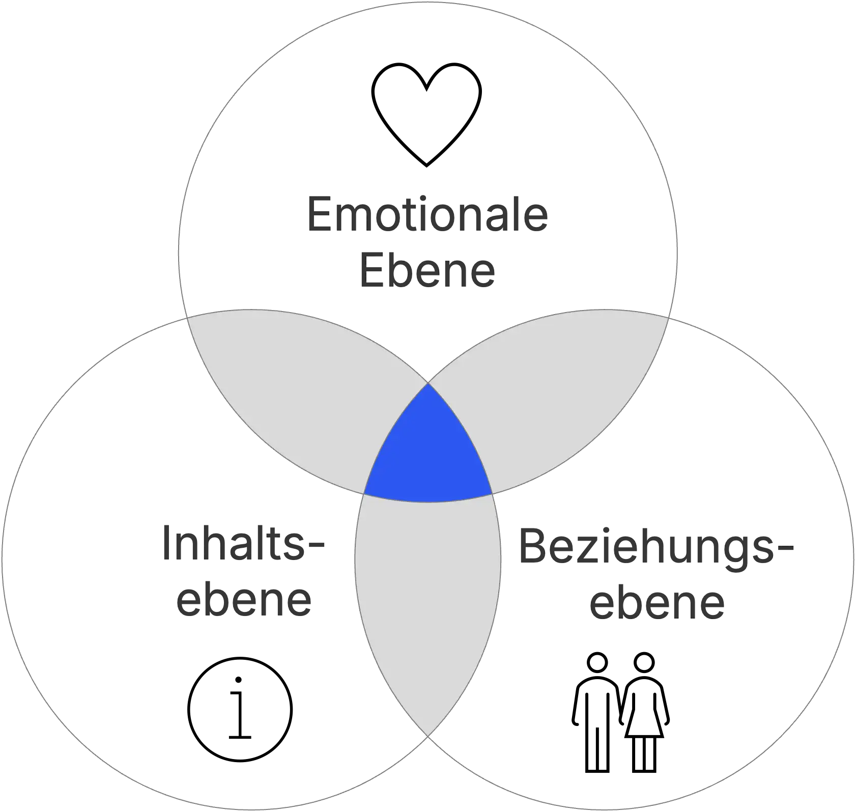 Drei Ebenen des Zuhörens